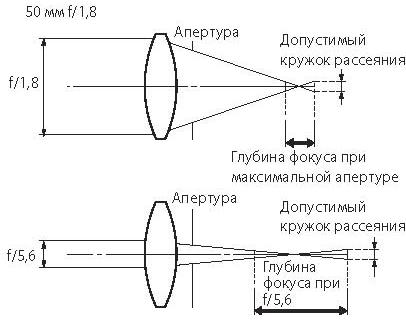 Апертура это